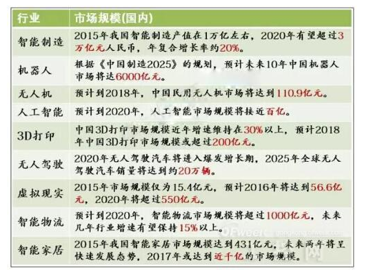 智能物流市場規(guī)模