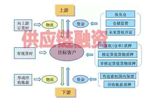 供應(yīng)鏈金融