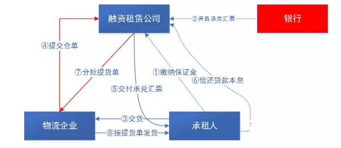 供應(yīng)鏈融資流程圖