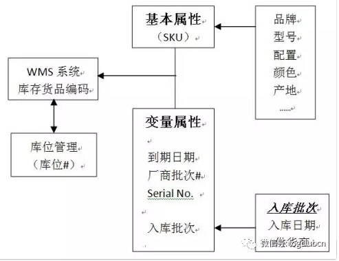 庫(kù)存貨品管理