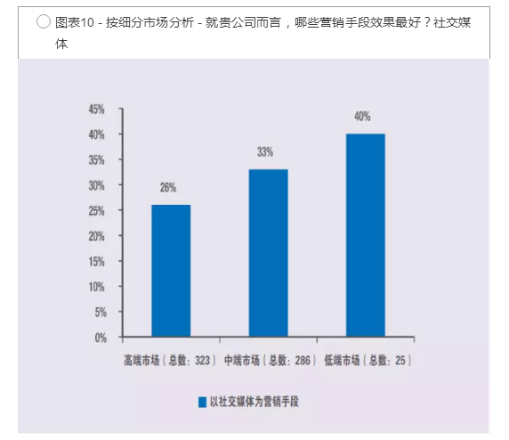 以社交媒體作為營銷手段