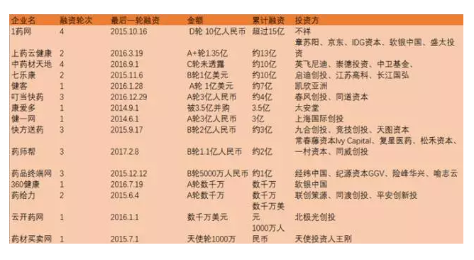 融資情況
