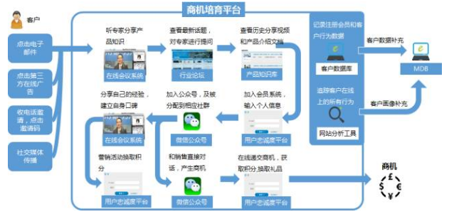 商機(jī)培育平臺