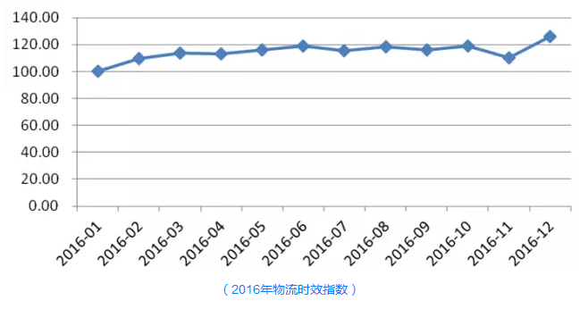 2016年物流時效指數(shù)