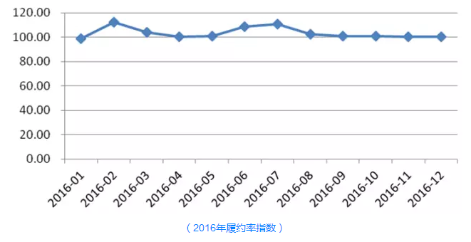 2016年履約率指數(shù)
