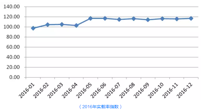 2016年實載率指數(shù)