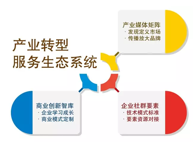 產(chǎn)業(yè)轉(zhuǎn)型服務生態(tài)系統(tǒng)