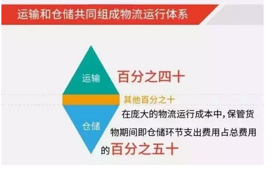 物流運行體系