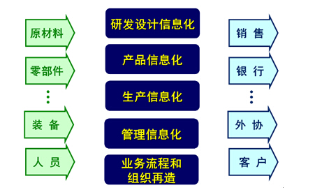 企業(yè)外部信息化的內(nèi)涵