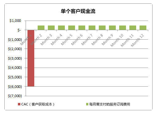 單個(gè)客戶現(xiàn)金流