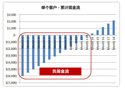 負(fù)現(xiàn)金流