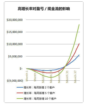 現(xiàn)金流的影響