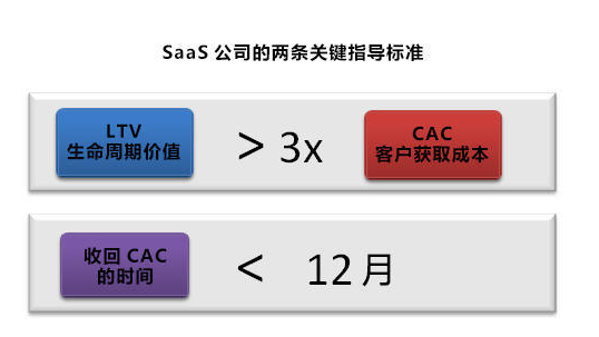 SaaS關(guān)鍵指導(dǎo)標(biāo)準(zhǔn)