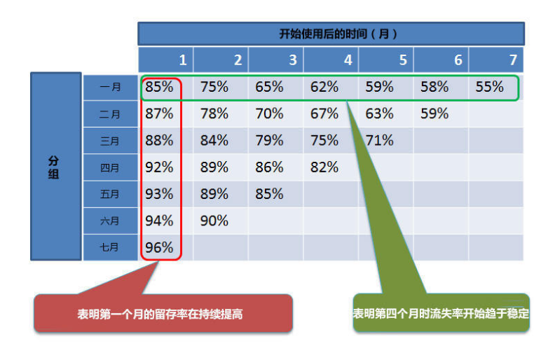 流失率