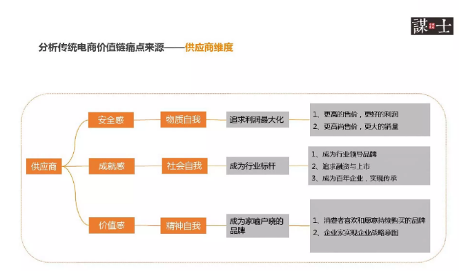 供應(yīng)商維度