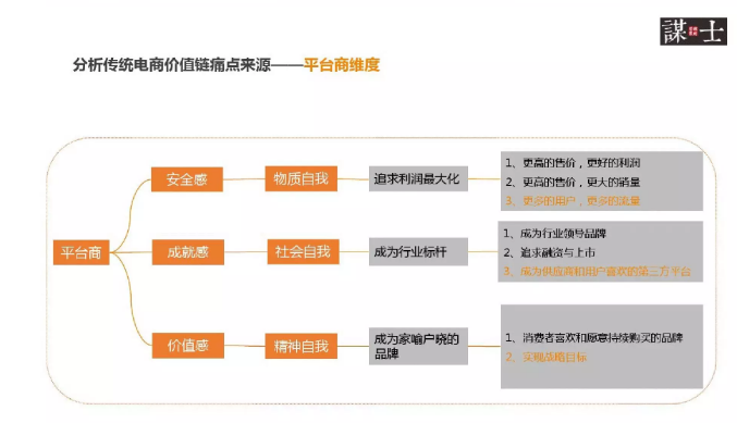 平臺(tái)商維度