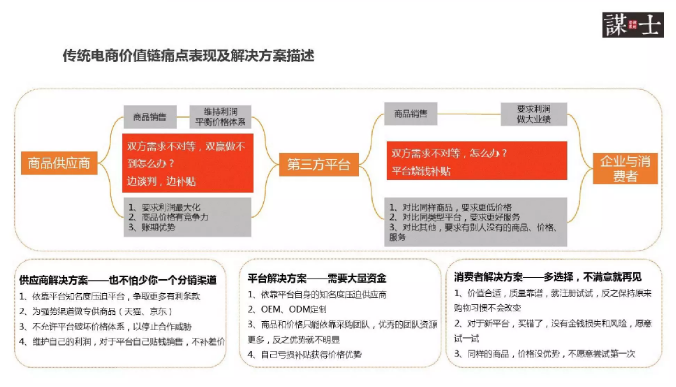 傳統(tǒng)電商價(jià)值鏈痛點(diǎn)