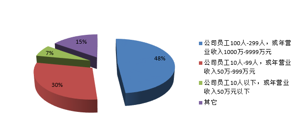 規(guī)模分布