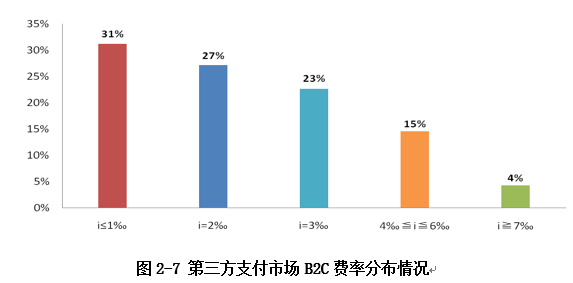 費(fèi)率分布情況