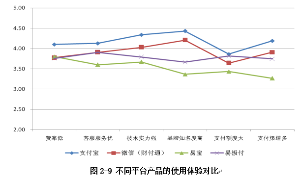 體驗(yàn)對比
