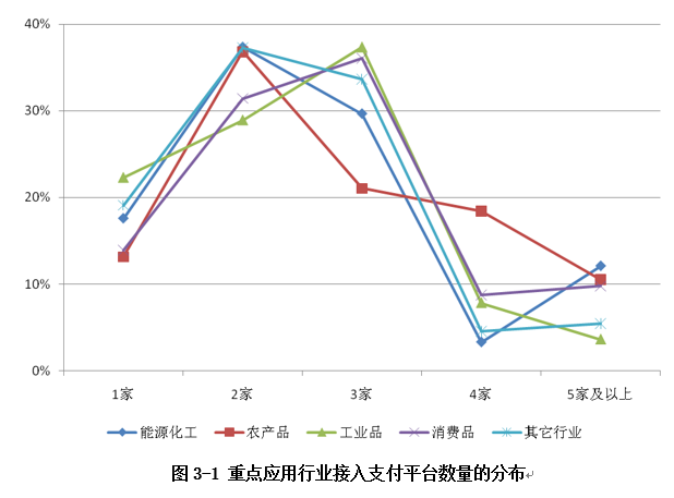 支付平臺數(shù)量的分布