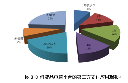 應(yīng)用現(xiàn)狀