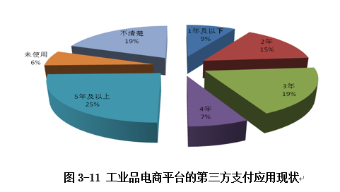 應(yīng)用現(xiàn)狀