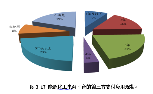 應(yīng)用現(xiàn)狀