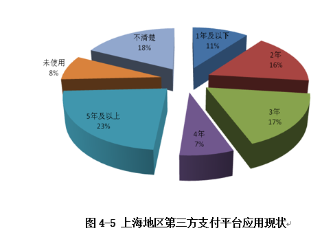 支付平臺應(yīng)用現(xiàn)狀