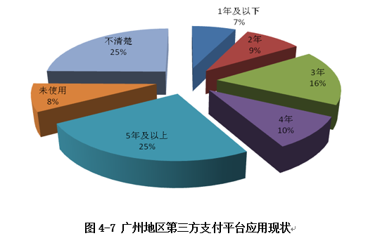 應(yīng)用現(xiàn)狀