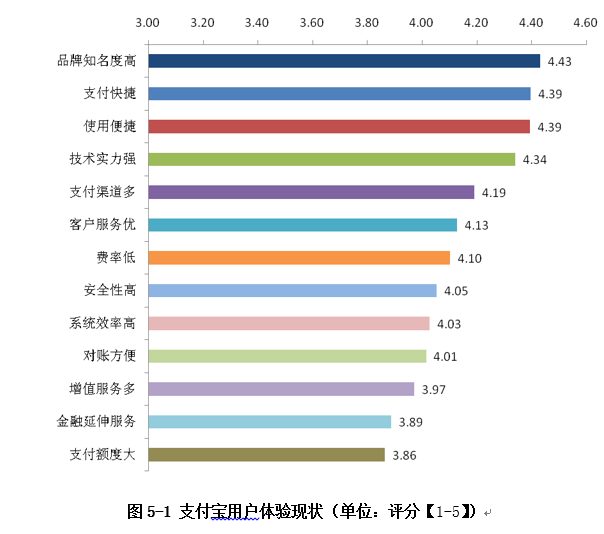 用戶體驗(yàn)現(xiàn)狀