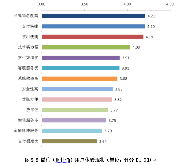 用戶體驗(yàn)現(xiàn)狀
