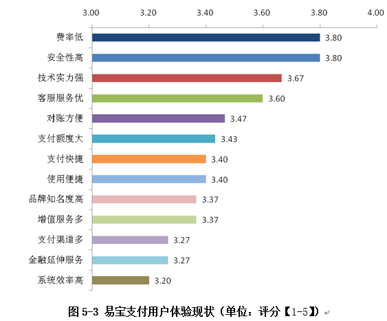 用戶體驗(yàn)現(xiàn)狀