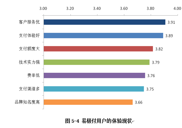 用戶體驗(yàn)現(xiàn)狀