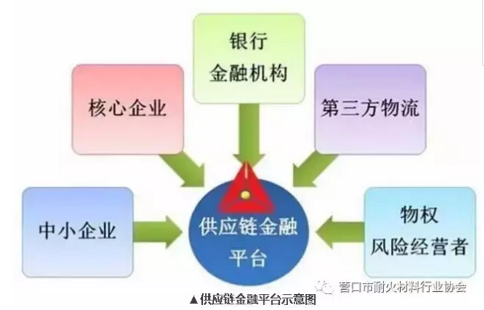 供應(yīng)鏈金融平臺示意圖