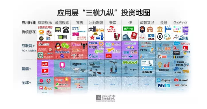 應(yīng)用層“三九縱橫”投資地圖