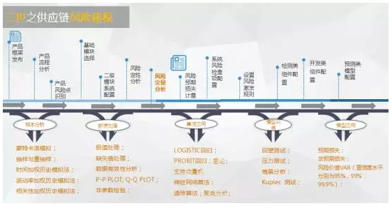 風(fēng)控建模