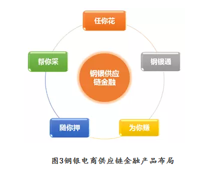 鋼銀電商供應鏈金融產(chǎn)品布局