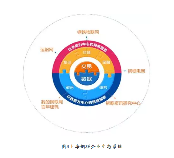 上海鋼聯(lián)企業(yè)生態(tài)系統(tǒng)