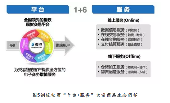 鋼銀電商“平臺+服務”大宗商品生態(tài)閉環(huán)