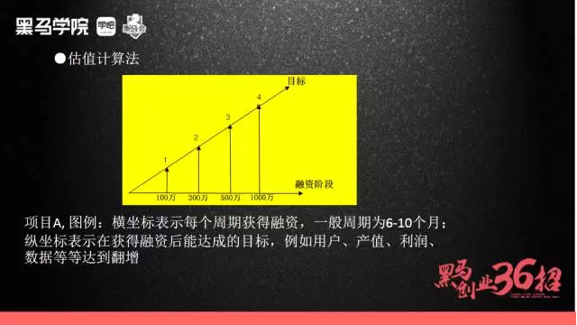 估值計(jì)算法