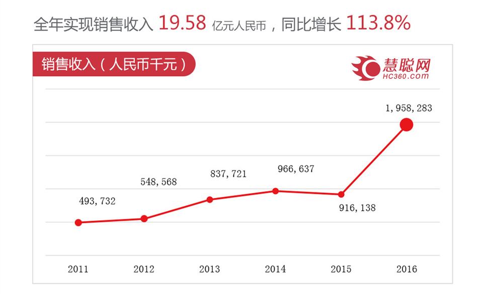慧聰財(cái)報(bào)
