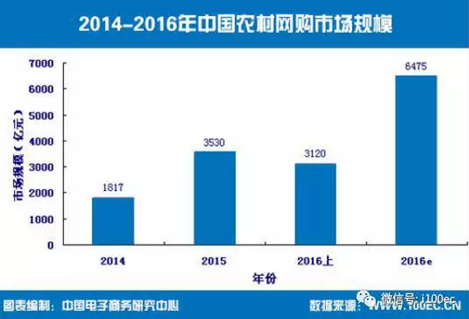 2014-2016年中國農(nóng)村網(wǎng)購市場規(guī)模