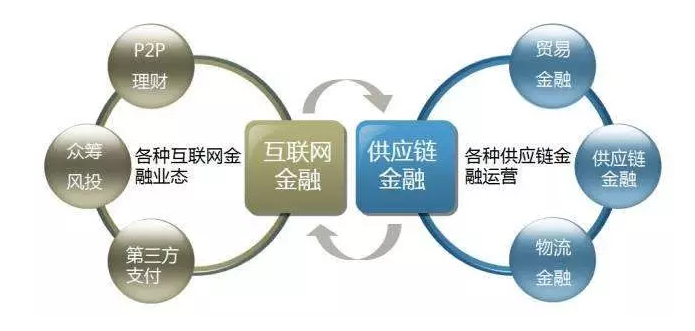金融