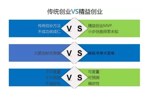傳統(tǒng)創(chuàng)業(yè)VS精益創(chuàng)業(yè)