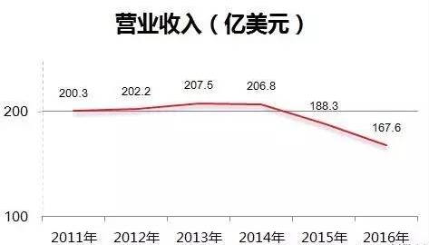 財(cái)務(wù)數(shù)據(jù)