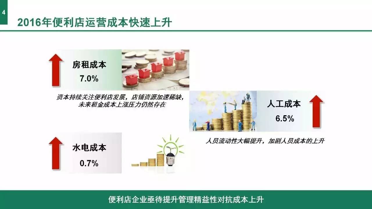 《2017中國便利店發(fā)展報告》發(fā)布：門店10萬家 銷售規(guī)模1300億