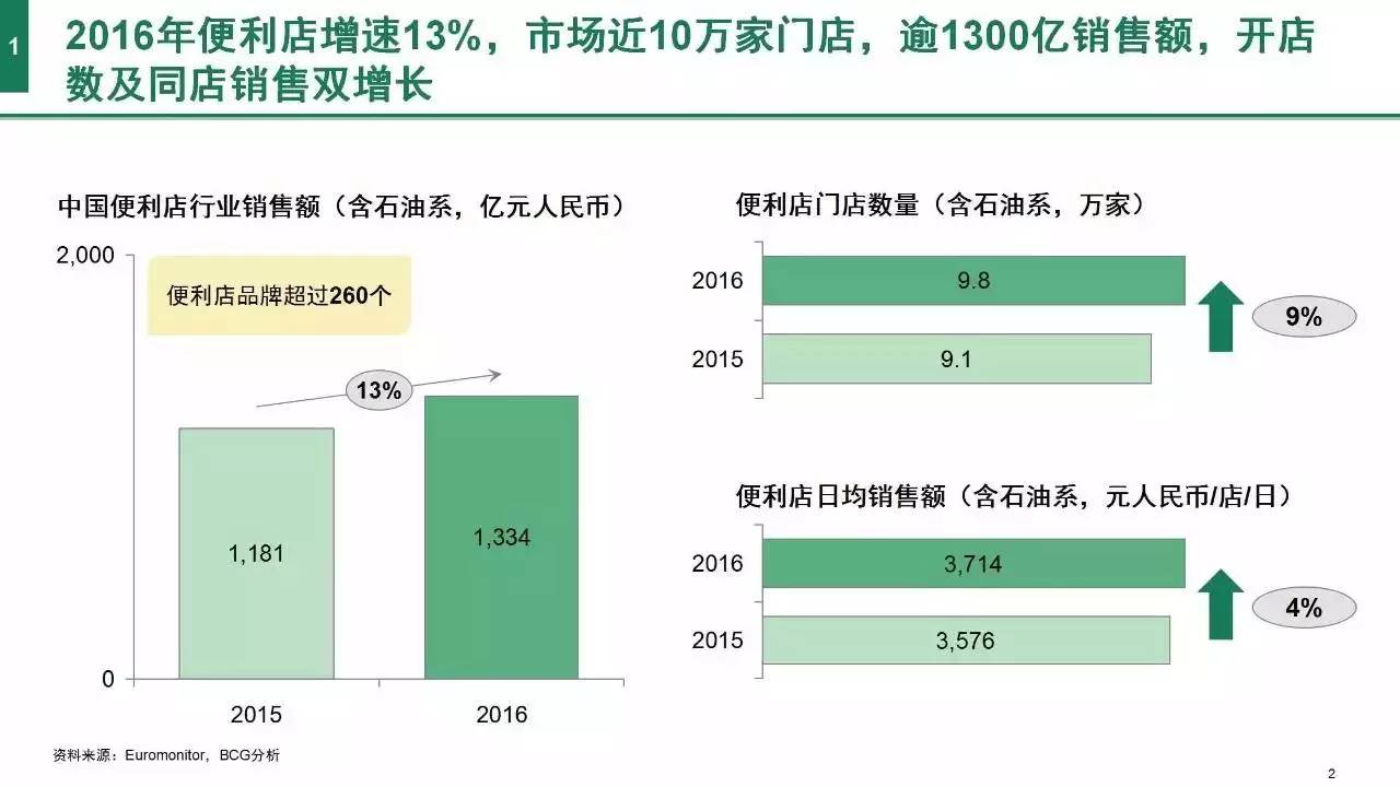 《2017中國便利店發(fā)展報告》發(fā)布：門店10萬家 銷售規(guī)模1300億