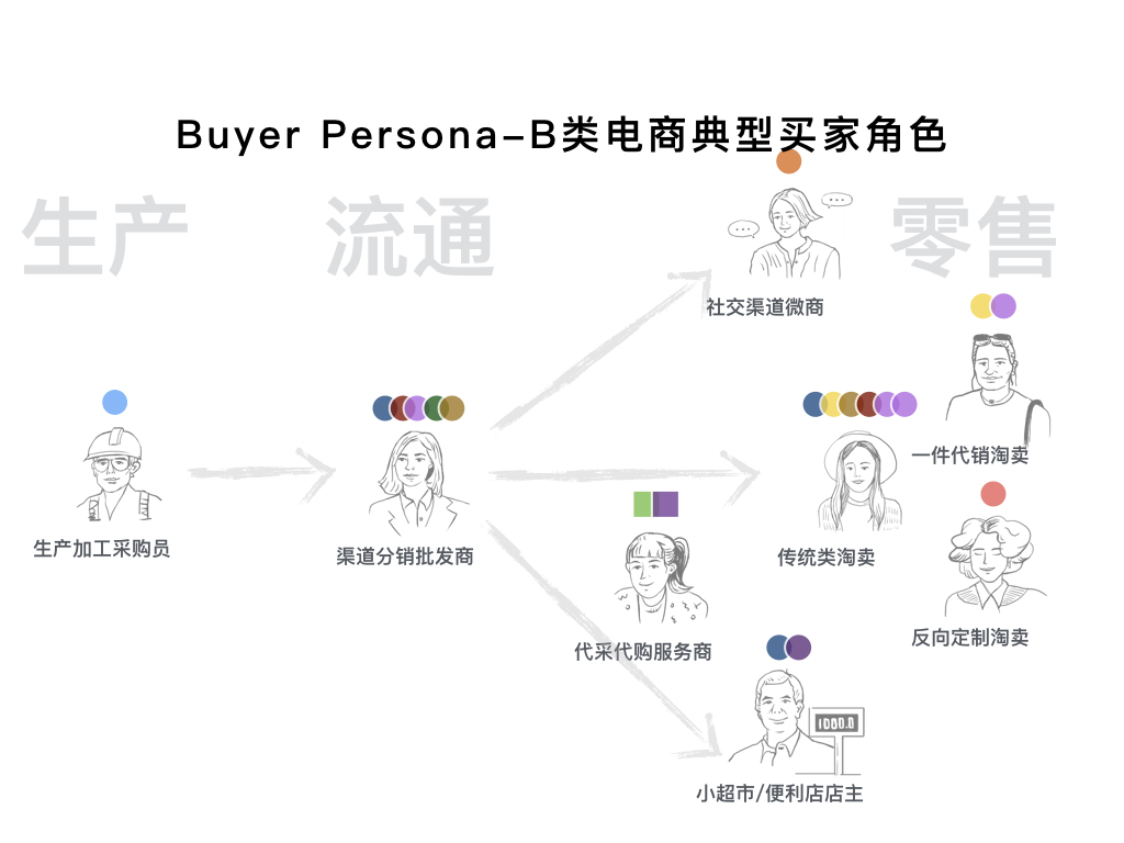 BUYER PERSONA-B類(lèi)電商典型買(mǎi)家角色