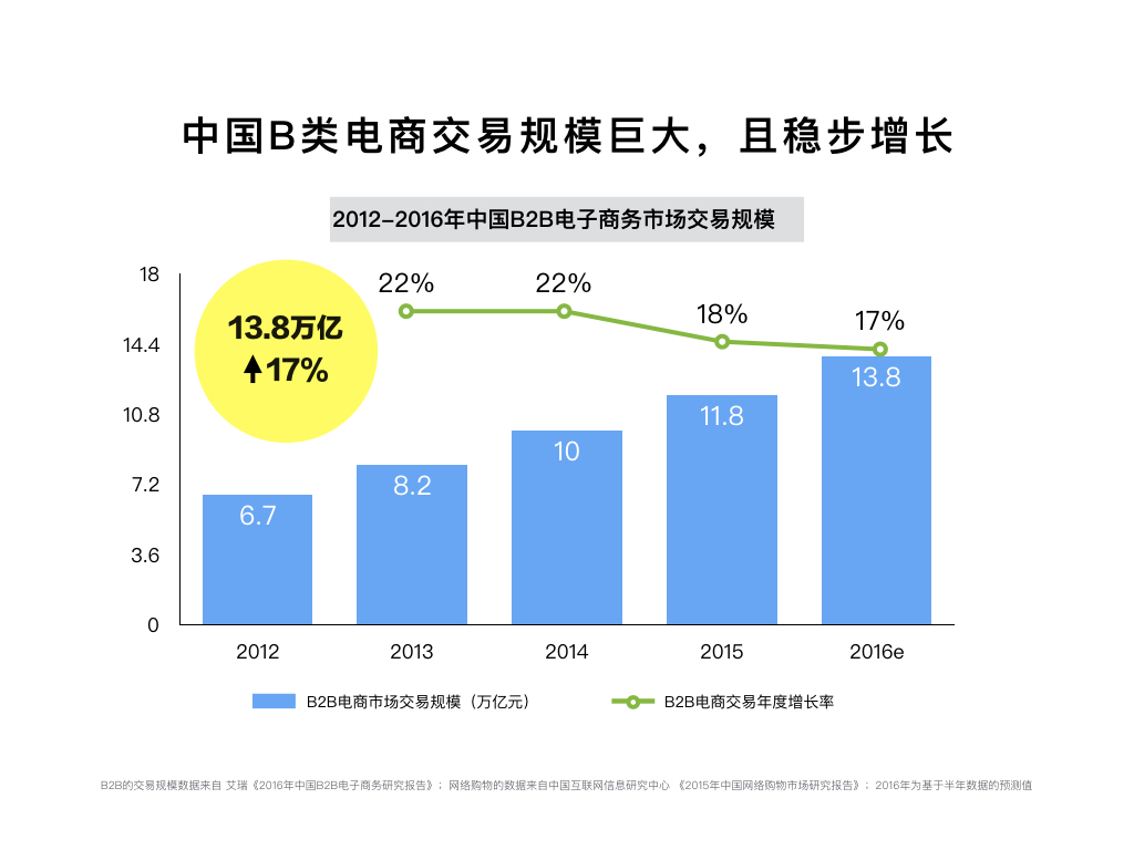 中國(guó)B類(lèi)電商交易規(guī)模巨大，且穩(wěn)步增長(zhǎng)